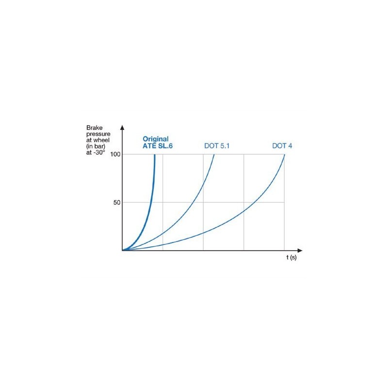 Płyn hamulcowy ATE DOT4 SL 0.25L